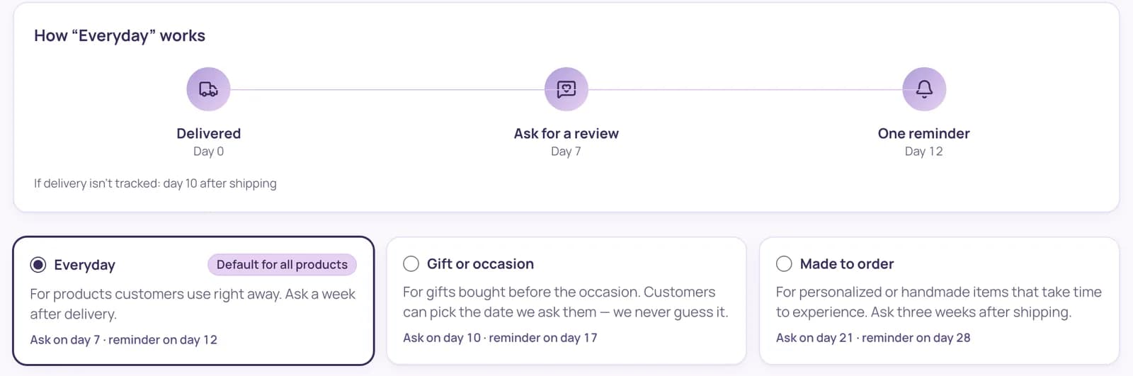 The collection timeline — delivered, ask for a review on day 7, one reminder on day 12 — and three timing presets.
